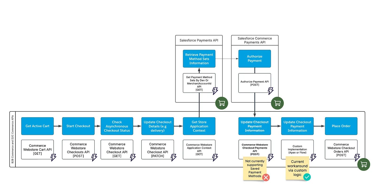 Headless checkout flow with saved payment method: sequence of API calls from active cart to placed order
