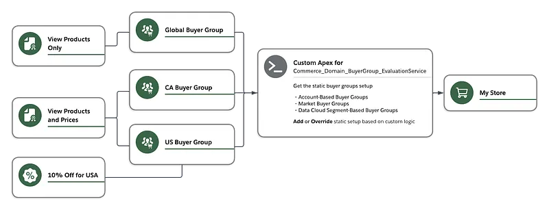The extensibility layer dynamically overriding the static buyer group setup