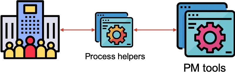 Mode two: process helpers between your team and its tools