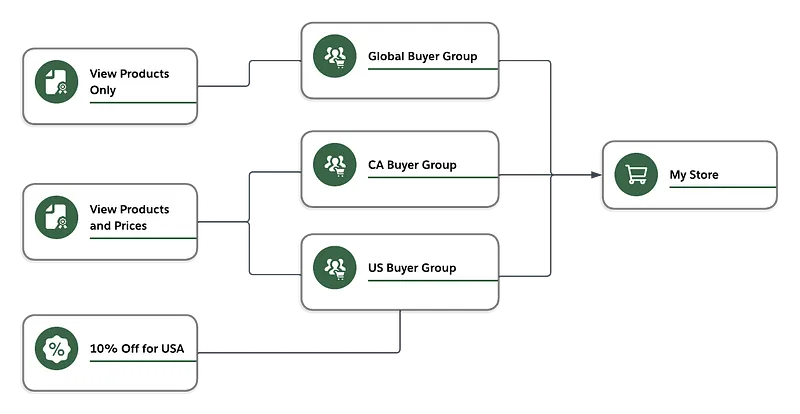Sample buyer group setup for a store selling coffee machines worldwide